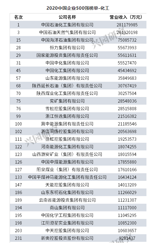 最新！2020中國500強企業(yè)榜單出爐！65家化工企業(yè)在榜