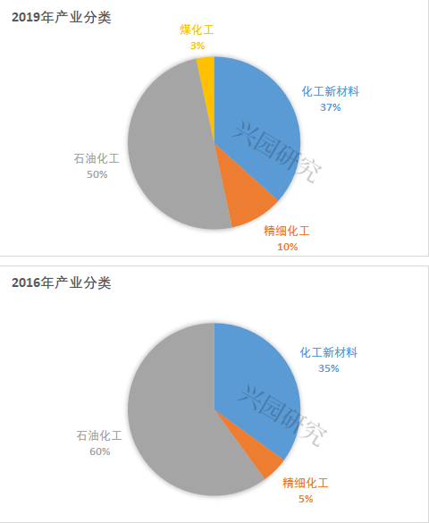 “乘風(fēng)破浪”的化工園區(qū)30強(qiáng)