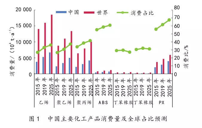 中國石化產(chǎn)業(yè)發(fā)展分析與思考