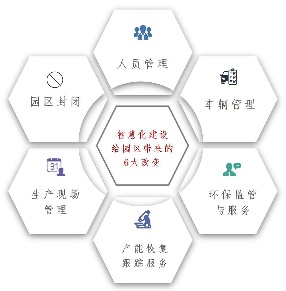 智慧化建設(shè)的六大維度解決了化工園區(qū)哪些防疫問題？