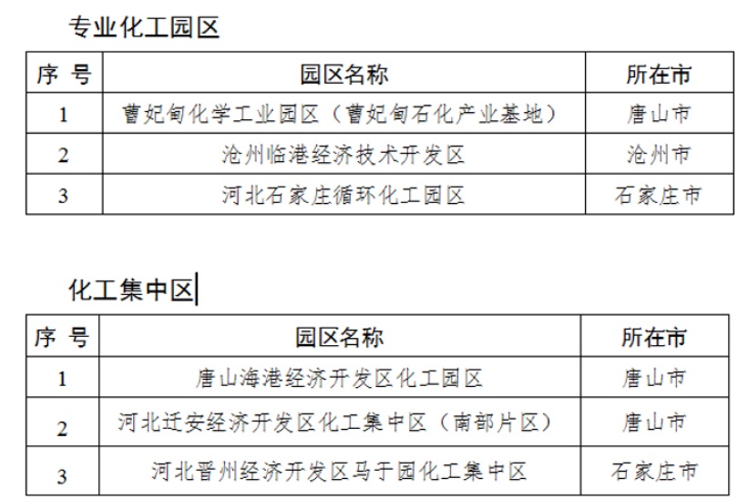 減少一家！河北省化工園區(qū)名單（第一批）正式公布