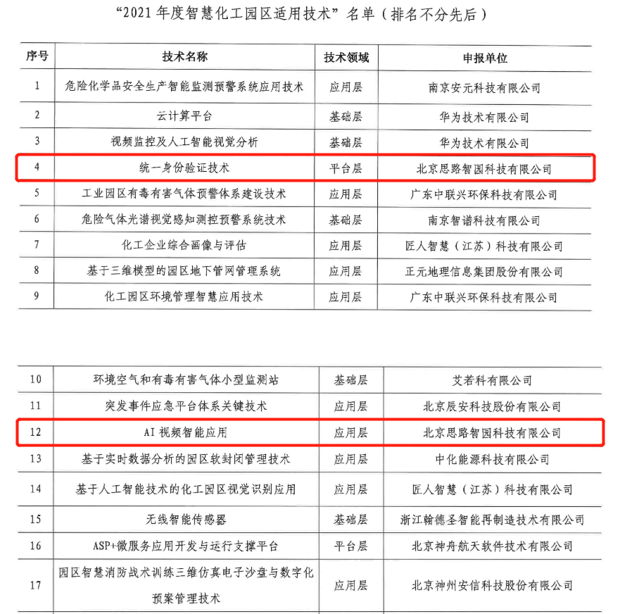 智園科技2項(xiàng)技術(shù)入選“2021年度智慧化工園區(qū)適用技術(shù)”！
