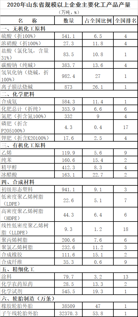 山東化工產業(yè)“十四五”發(fā)展規(guī)劃發(fā)布
