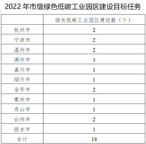 浙江省2022年擬建設(shè)18個(gè)綠色低碳工業(yè)園區(qū)，指標(biāo)任務(wù)出爐