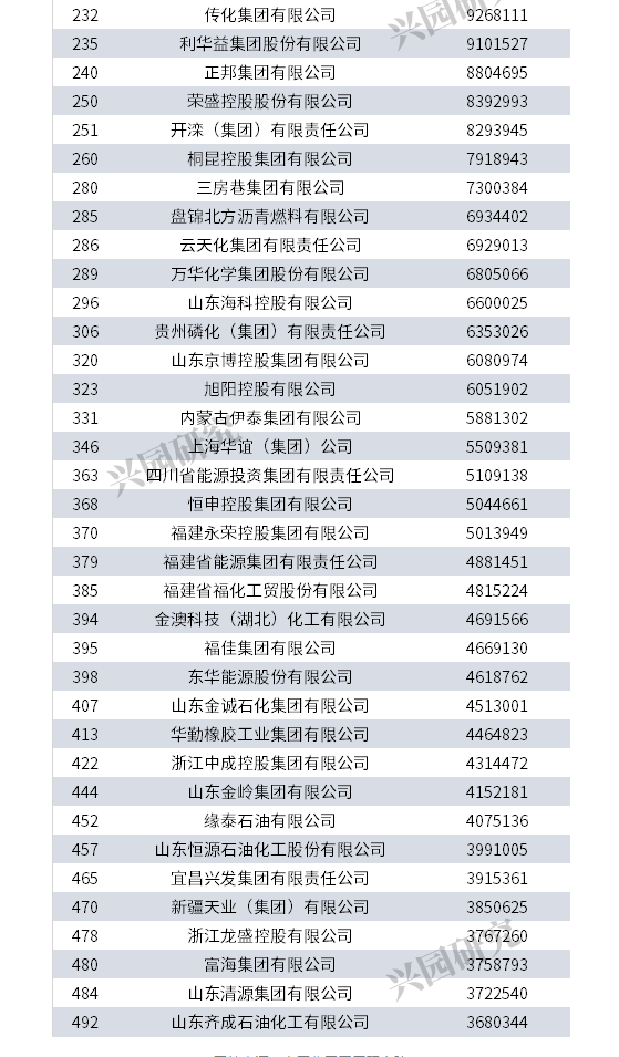 最新！2020中國(guó)500強(qiáng)企業(yè)榜單出爐！65家化工企業(yè)在榜(圖2)