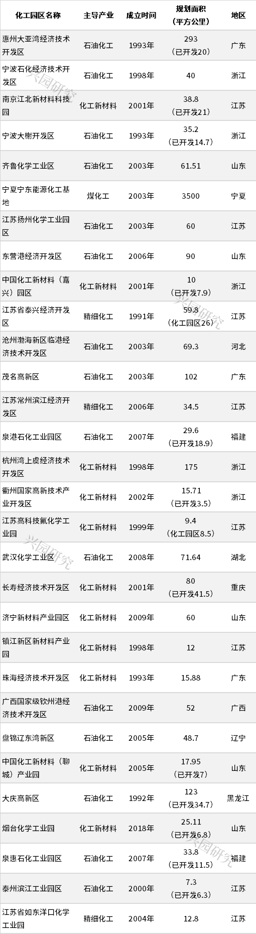 “乘風(fēng)破浪”的化工園區(qū)30強(qiáng)(圖1)