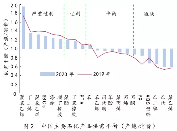 中國石化產(chǎn)業(yè)發(fā)展分析與思考(圖2)