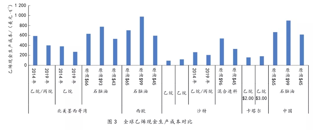 中國石化產(chǎn)業(yè)發(fā)展分析與思考(圖3)