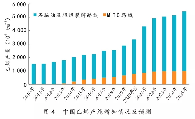 中國石化產(chǎn)業(yè)發(fā)展分析與思考(圖4)