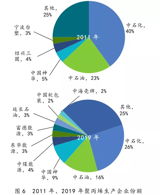 中國石化產(chǎn)業(yè)發(fā)展分析與思考(圖6)