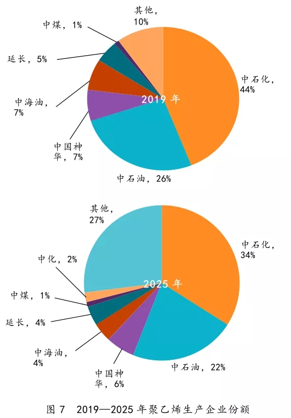 中國石化產(chǎn)業(yè)發(fā)展分析與思考(圖7)