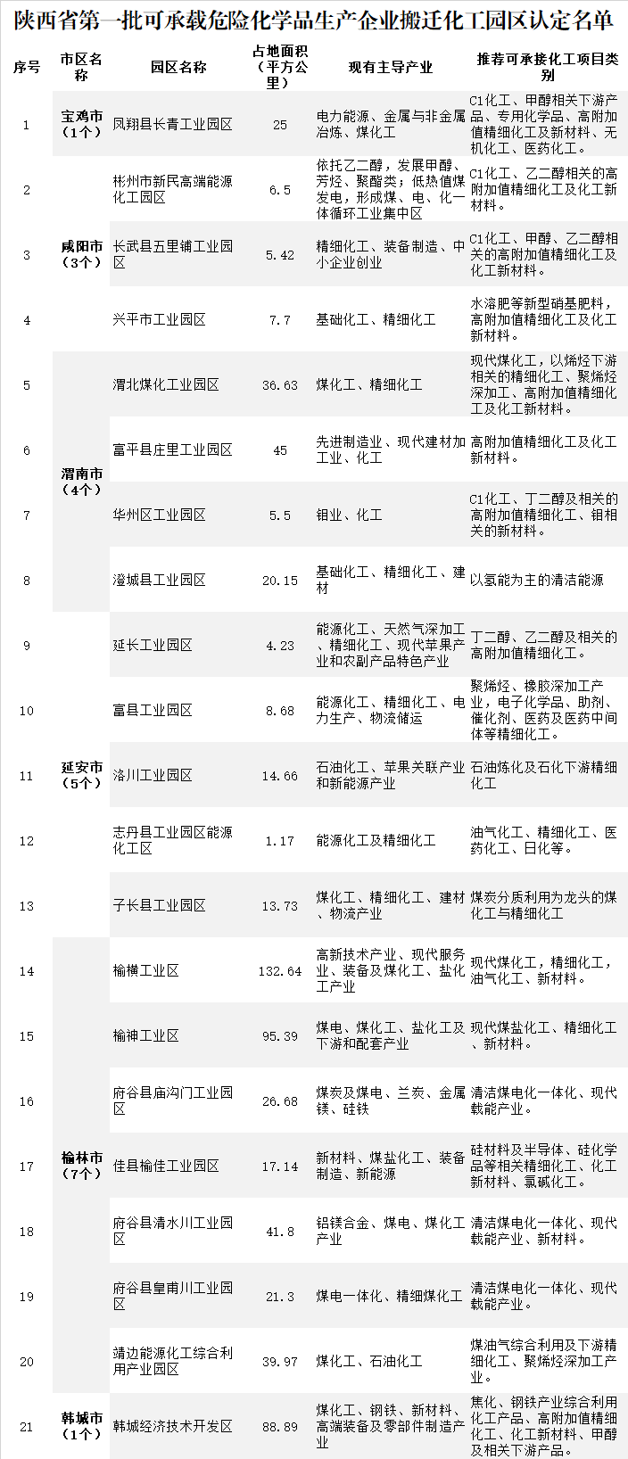 30個(gè)園區(qū)已申報(bào)！陜西加快推進(jìn)化工園區(qū)認(rèn)定(圖1)