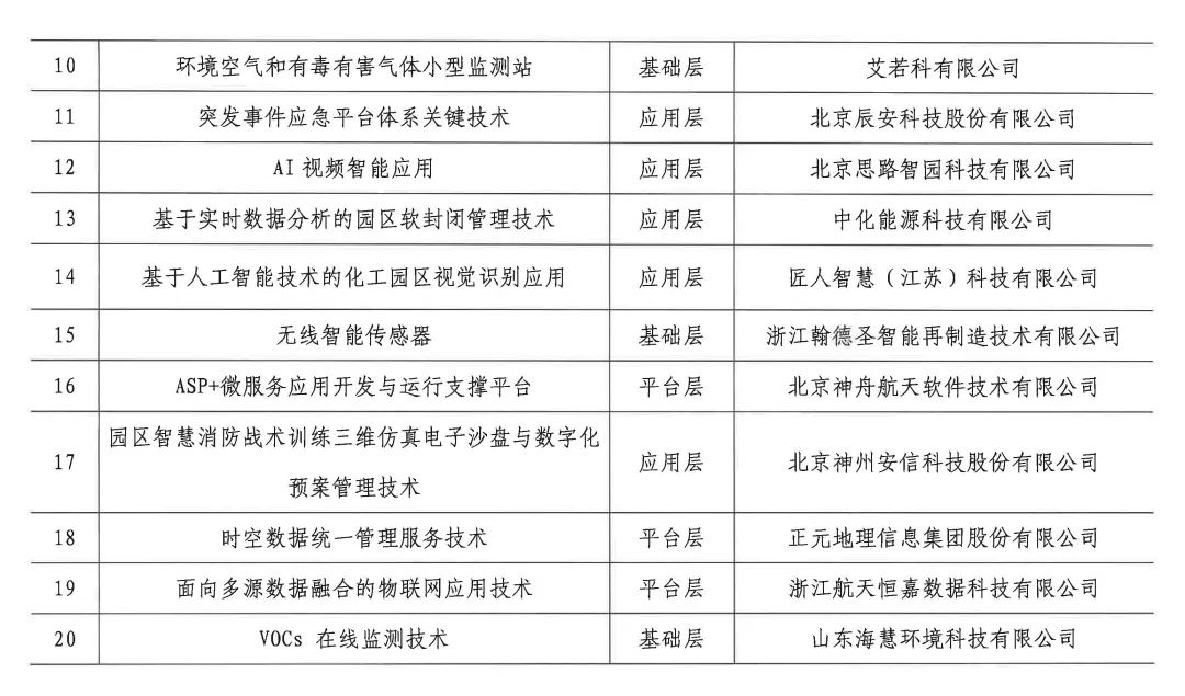 “2021年度智慧化工園區(qū)適用技術(shù)”名單公示！(圖2)