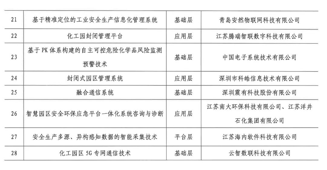 “2021年度智慧化工園區(qū)適用技術(shù)”名單公示！(圖3)