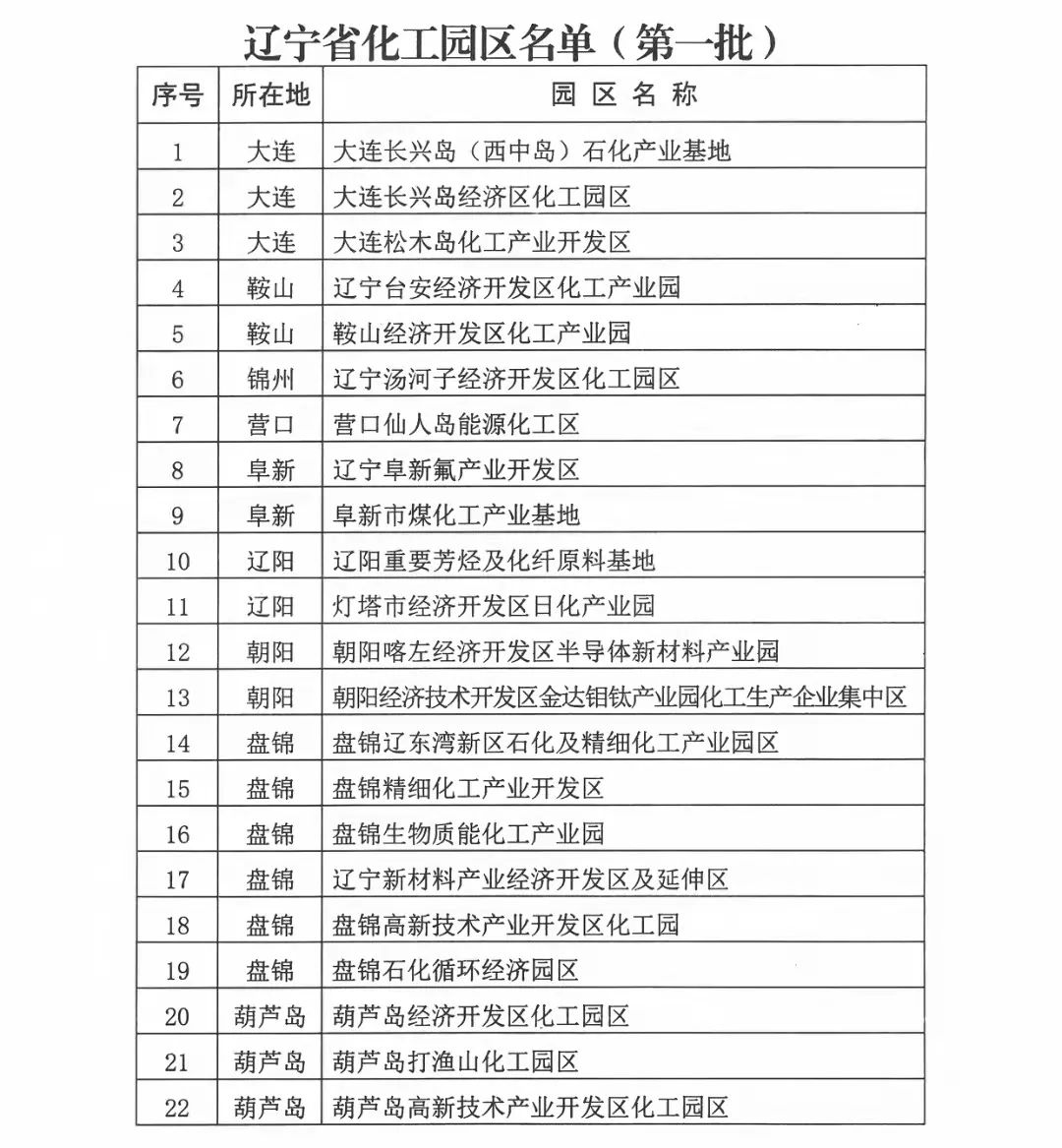 遼寧省第一批化工園區(qū)名單披露(圖1)