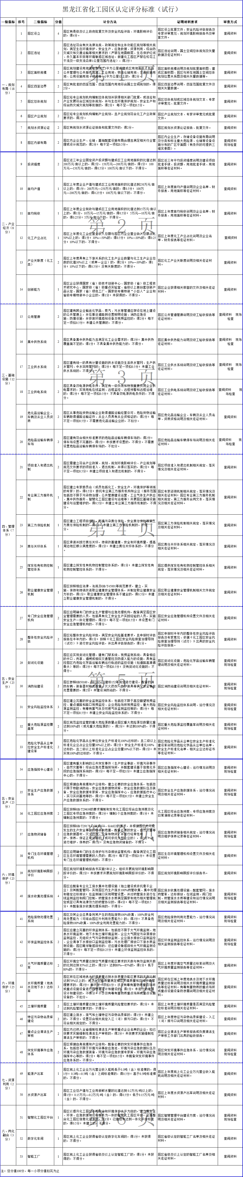 黑龍江印發(fā)化工園區(qū)建設(shè)標(biāo)準(zhǔn)和認(rèn)定管理辦法(圖1)