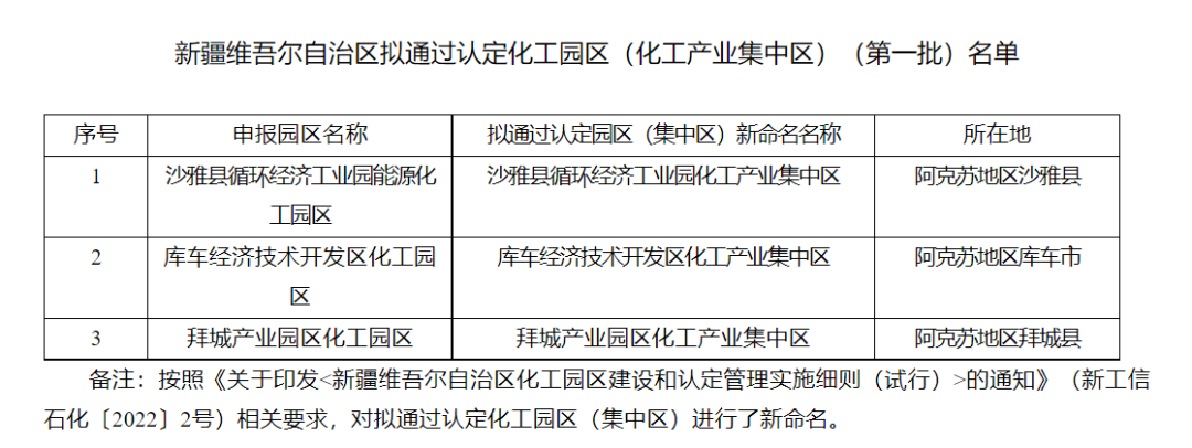 新疆第一批擬認(rèn)定化工園區(qū)名單公示！(圖2)