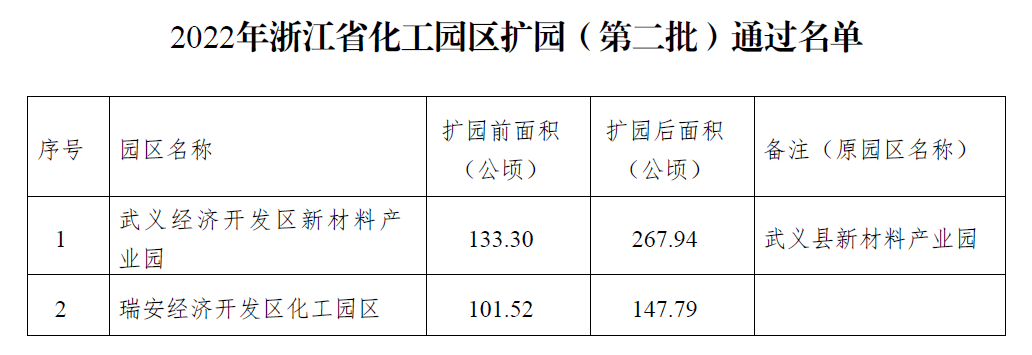 浙江省化工園區(qū)擴(kuò)園（第二批）和培育園區(qū)認(rèn)定名單公布！(圖1)