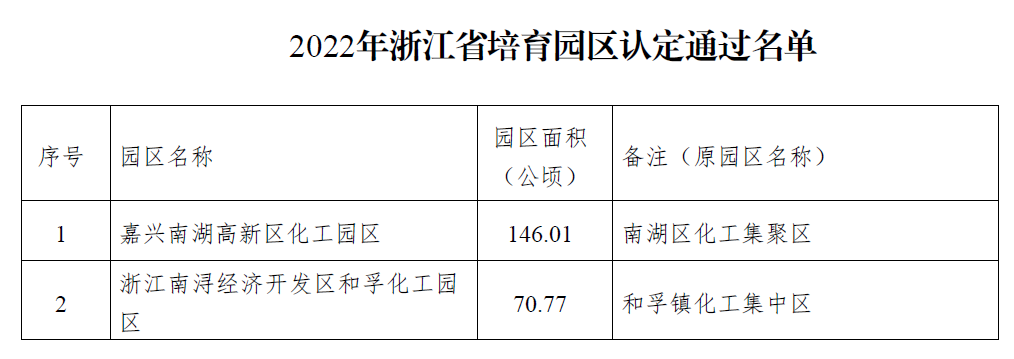浙江省化工園區(qū)擴(kuò)園（第二批）和培育園區(qū)認(rèn)定名單公布！(圖2)
