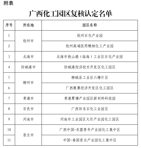 廣西化工園區(qū)復(fù)核認(rèn)定名單公布(圖2)