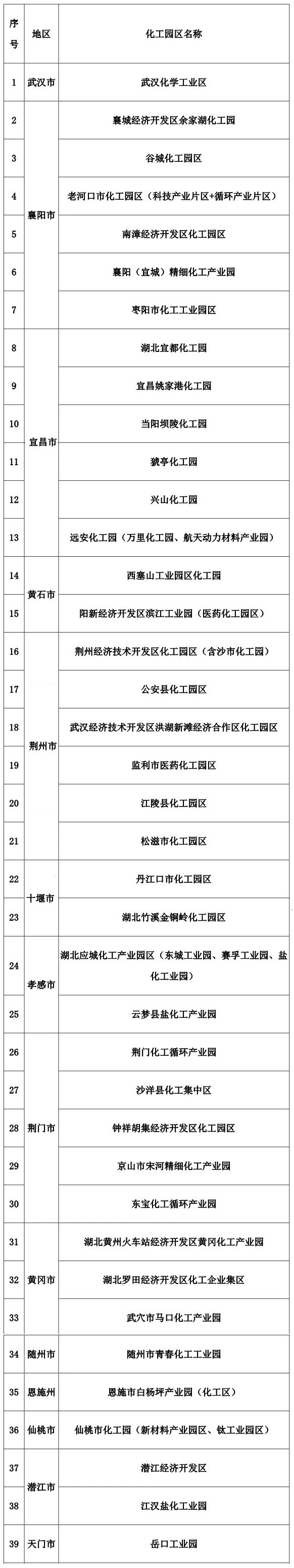湖北省第二批化工園區(qū)復(fù)核認(rèn)定結(jié)果公示(圖2)