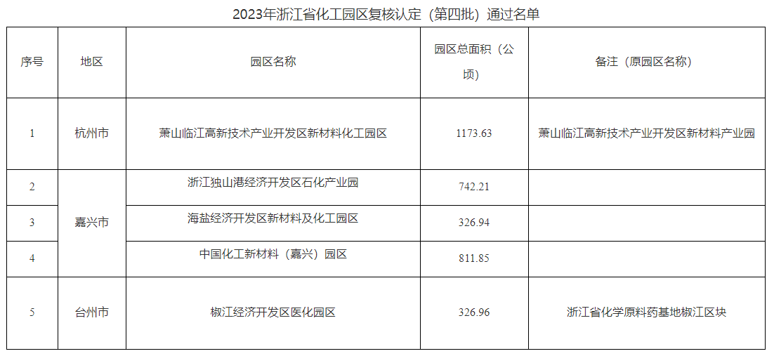 2023年浙江省化工園區(qū)復(fù)核認(rèn)定（第四批）通過(guò)名單公布(圖2)