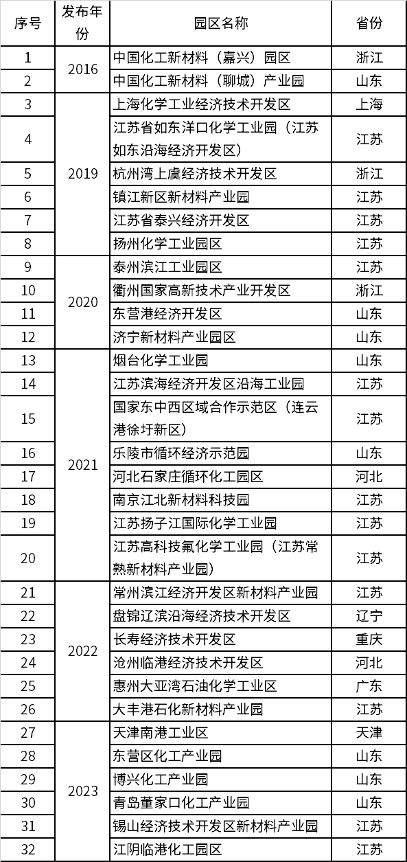 智慧化工園區(qū)名錄一覽(圖1)