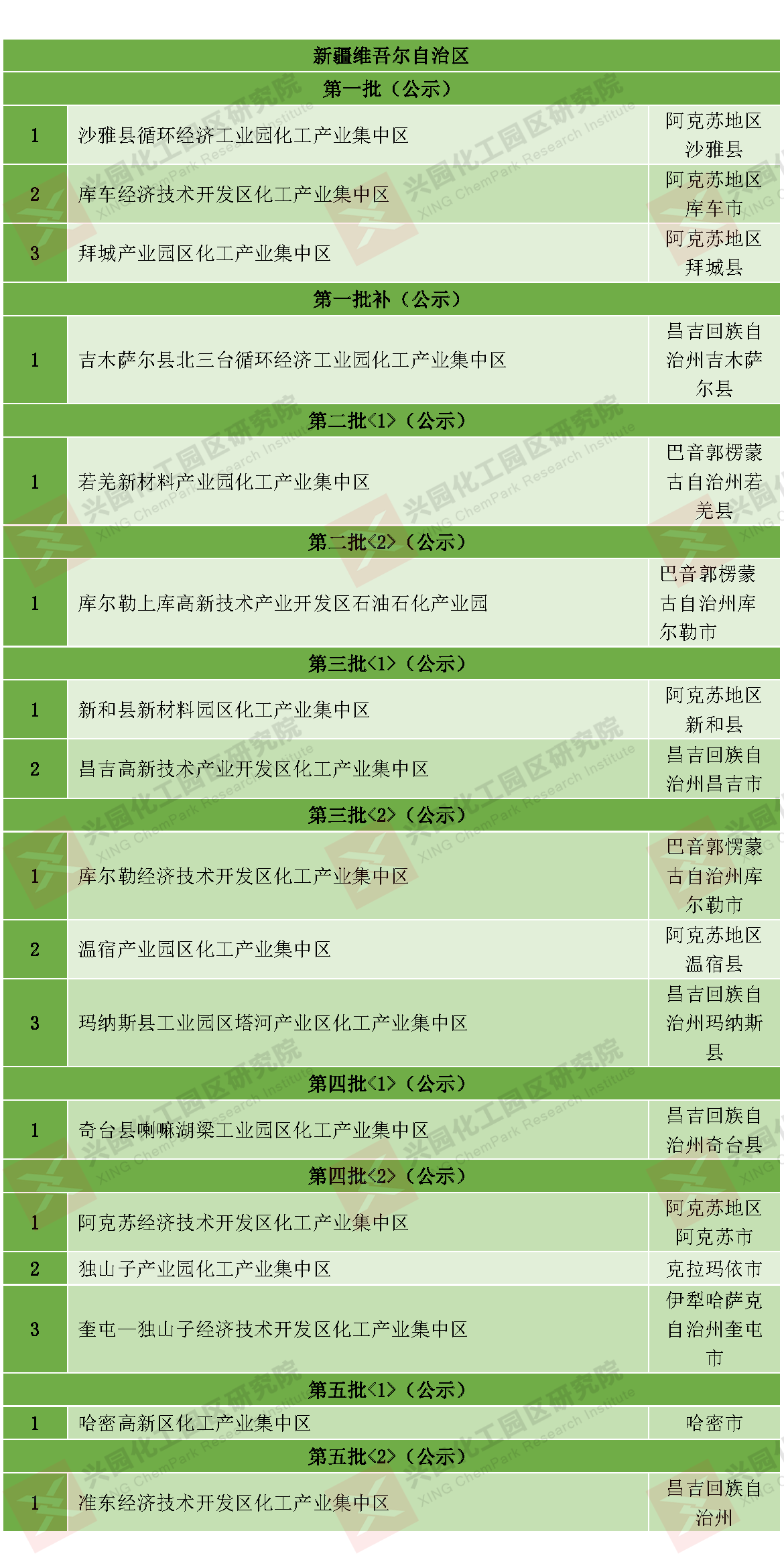 新疆?dāng)M通過認(rèn)定化工園區(qū)（產(chǎn)業(yè)集中區(qū)）公示(圖2)