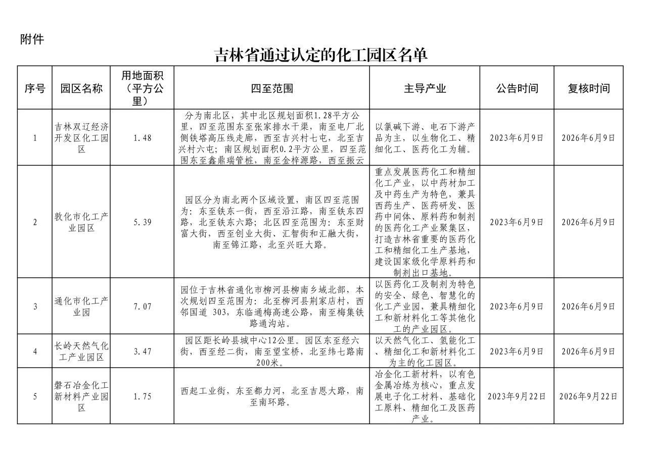 吉林省化工園區(qū)認(rèn)定結(jié)果公告！(圖2)