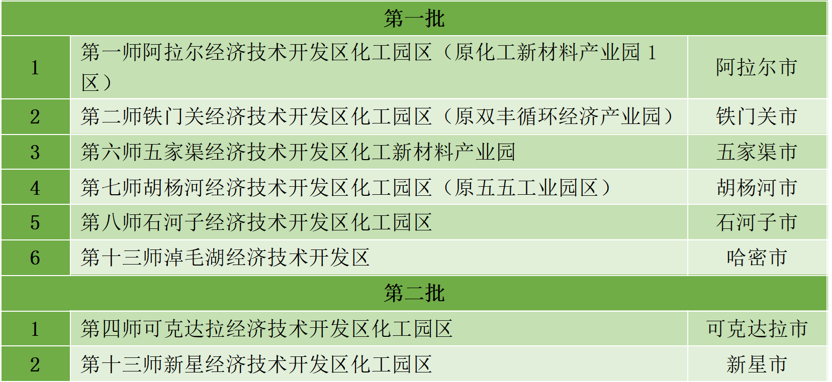 最新統(tǒng)計(jì)!全國認(rèn)定化工園區(qū)名單一覽!(圖3) 最新統(tǒng)計(jì)!全國認(rèn)定化工園區(qū)名單一覽!(圖3)