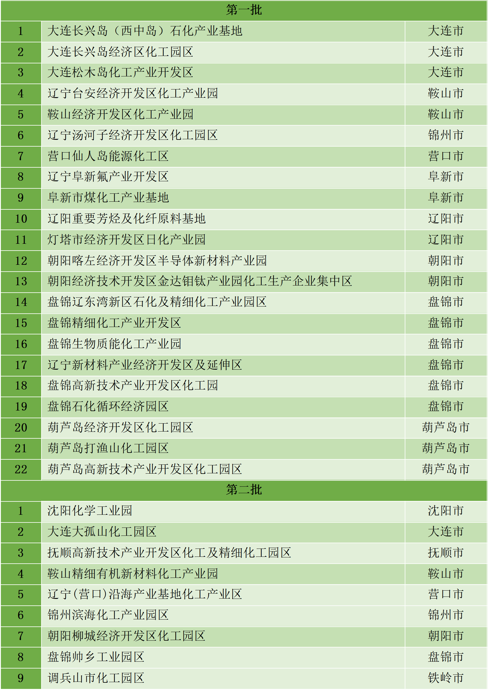 最新統(tǒng)計(jì)!全國認(rèn)定化工園區(qū)名單一覽!(圖4) 最新統(tǒng)計(jì)!全國認(rèn)定化工園區(qū)名單一覽!(圖4)