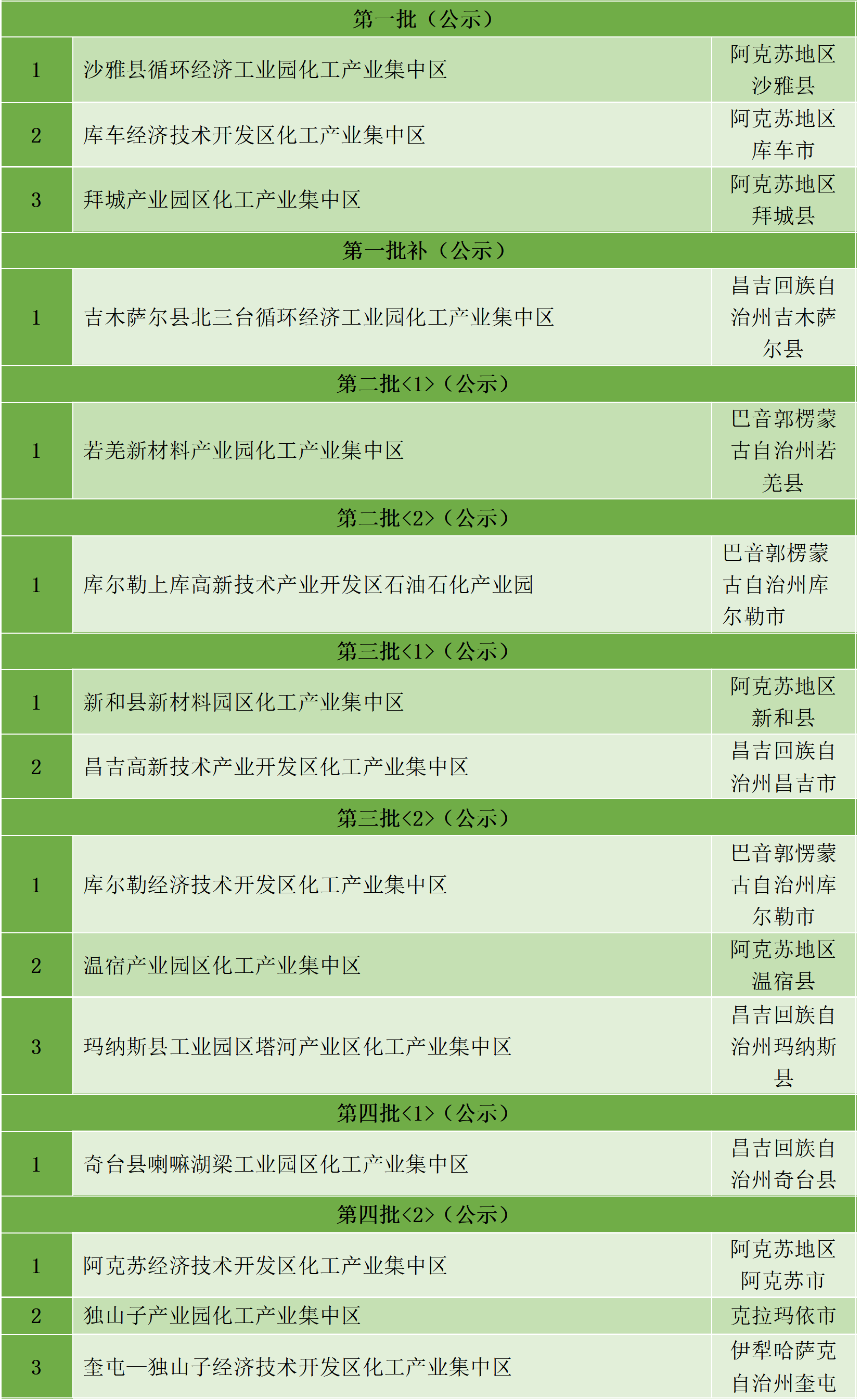 最新統(tǒng)計！全國認定化工園區(qū)名單一覽！