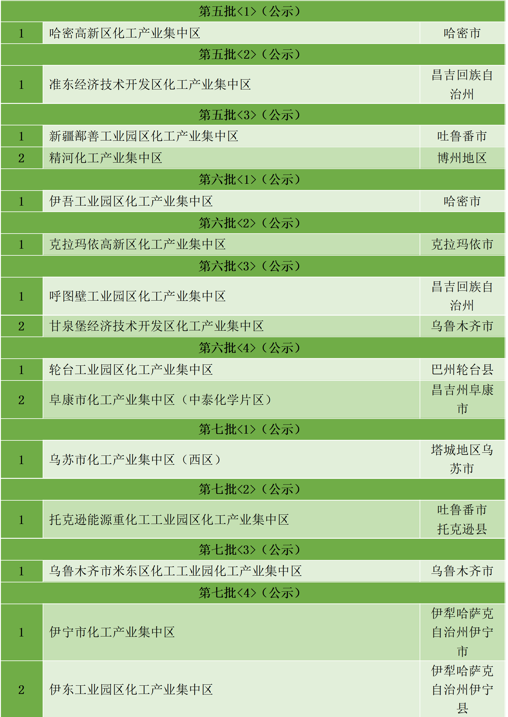 最新統(tǒng)計(jì)!全國認(rèn)定化工園區(qū)名單一覽!(圖2) 最新統(tǒng)計(jì)!全國認(rèn)定化工園區(qū)名單一覽!(圖2)