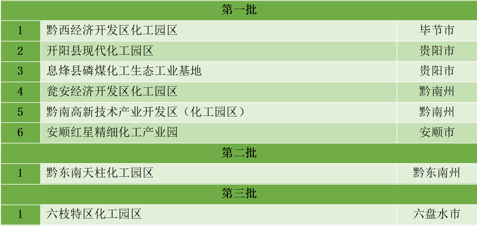 最新統(tǒng)計(jì)!全國認(rèn)定化工園區(qū)名單一覽!(圖5) 最新統(tǒng)計(jì)!全國認(rèn)定化工園區(qū)名單一覽!(圖5)
