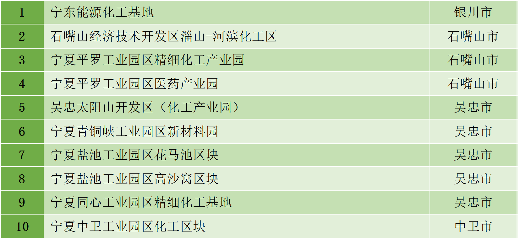 最新統(tǒng)計(jì)!全國認(rèn)定化工園區(qū)名單一覽!(圖6) 最新統(tǒng)計(jì)!全國認(rèn)定化工園區(qū)名單一覽!(圖6)