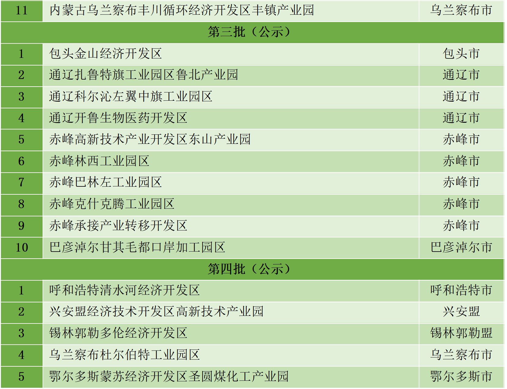 最新統(tǒng)計(jì)!全國認(rèn)定化工園區(qū)名單一覽!(圖8) 最新統(tǒng)計(jì)!全國認(rèn)定化工園區(qū)名單一覽!(圖8)