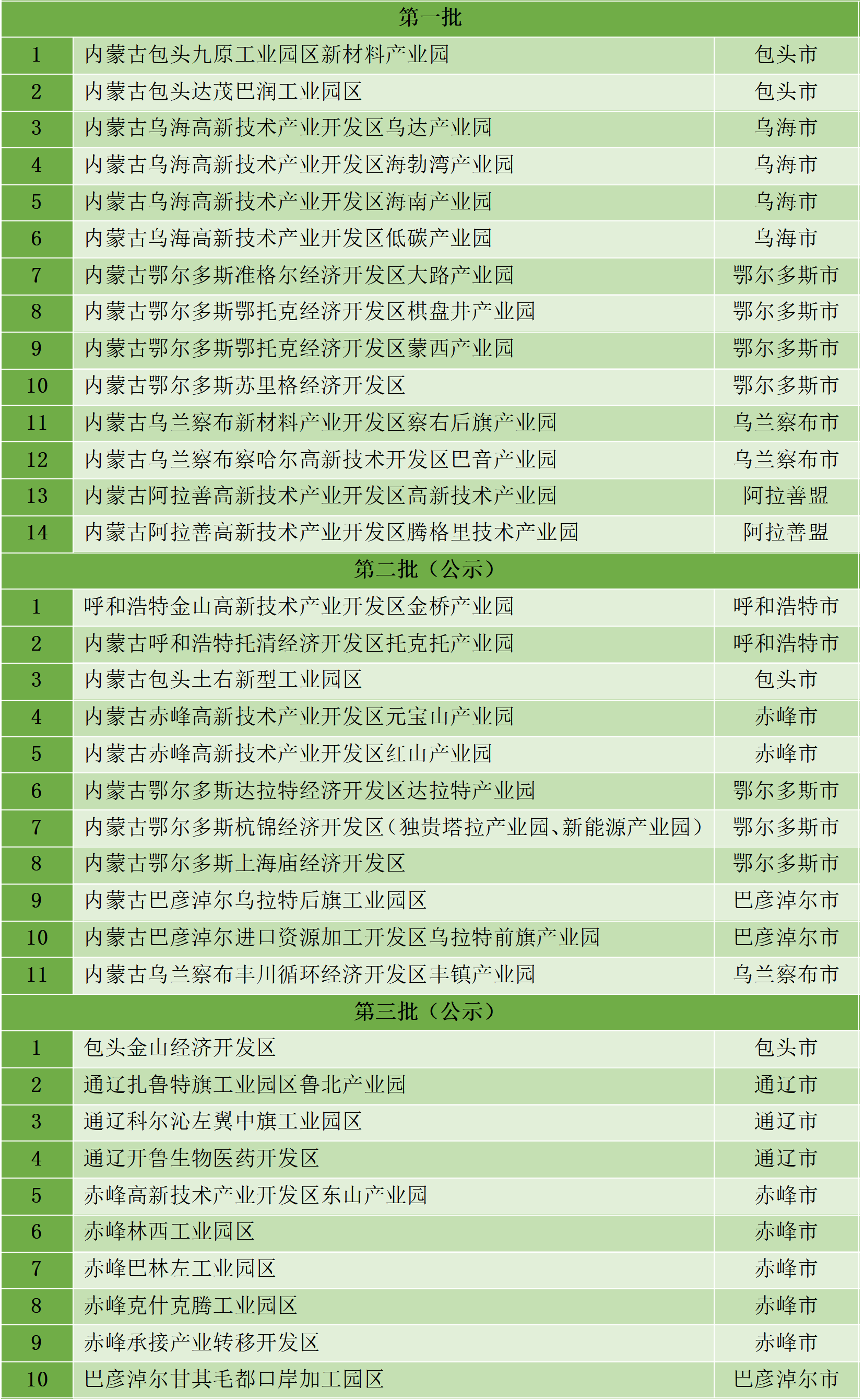 最新統(tǒng)計(jì)!全國認(rèn)定化工園區(qū)名單一覽!(圖7) 最新統(tǒng)計(jì)!全國認(rèn)定化工園區(qū)名單一覽!(圖7)