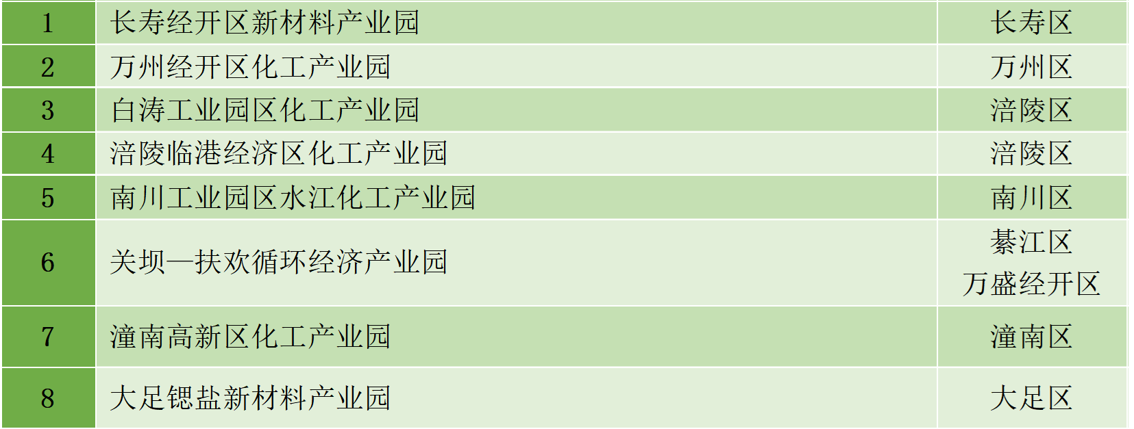 最新統(tǒng)計(jì)!全國認(rèn)定化工園區(qū)名單一覽!(圖9) 最新統(tǒng)計(jì)!全國認(rèn)定化工園區(qū)名單一覽!(圖9)