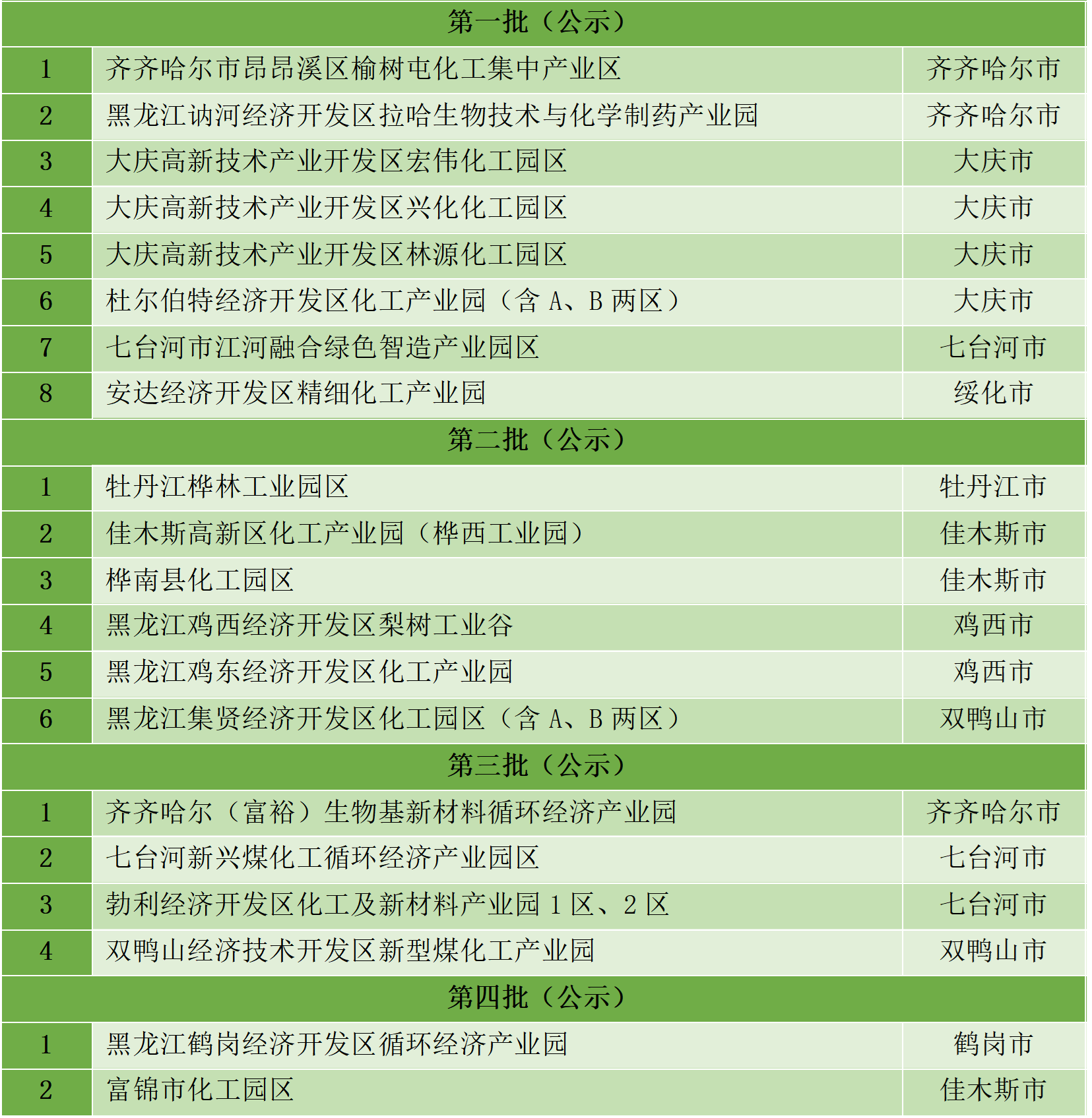 最新統(tǒng)計(jì)!全國認(rèn)定化工園區(qū)名單一覽!(圖10) 最新統(tǒng)計(jì)!全國認(rèn)定化工園區(qū)名單一覽!(圖10)