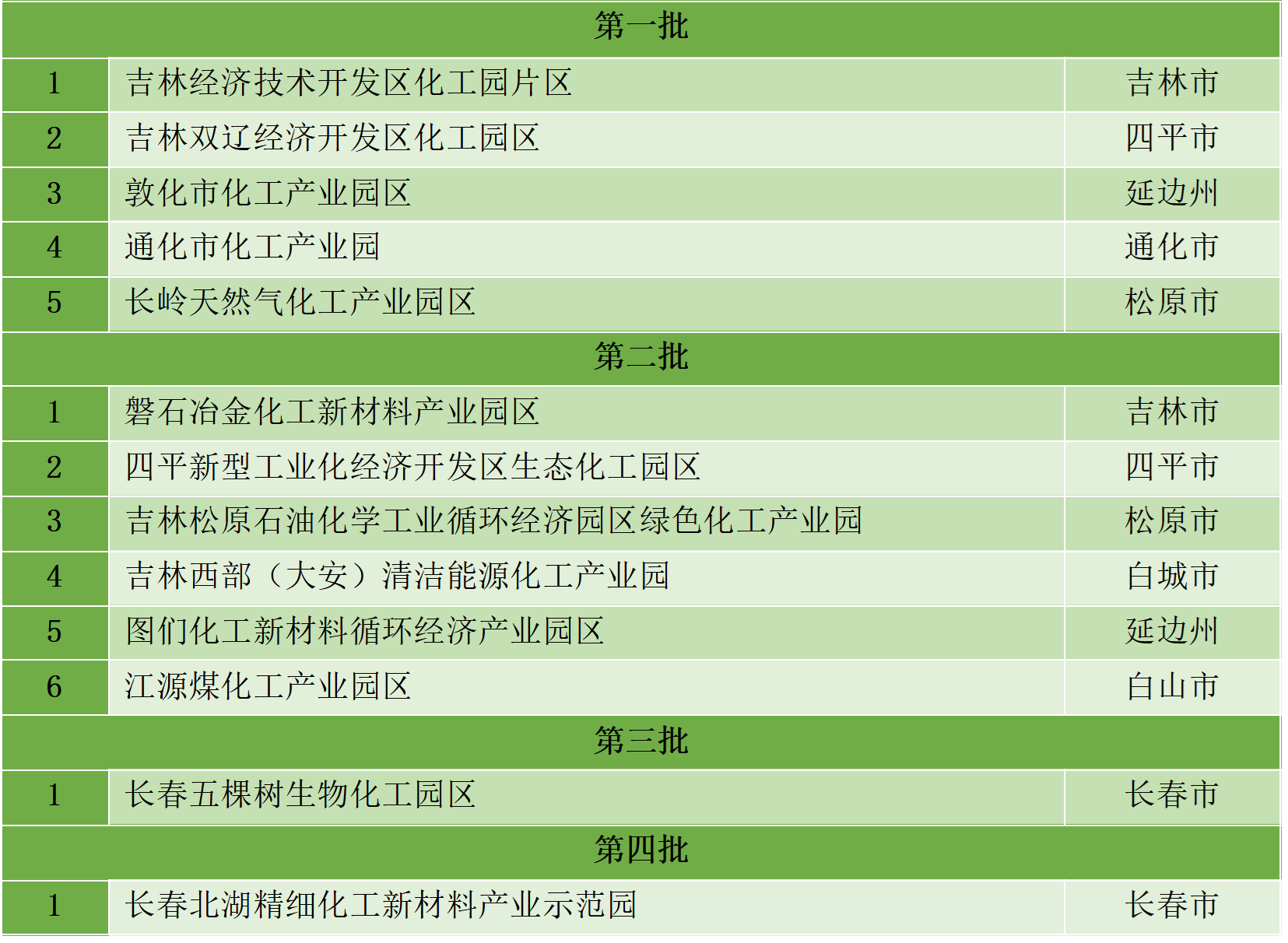 最新統(tǒng)計(jì)!全國認(rèn)定化工園區(qū)名單一覽!(圖12) 最新統(tǒng)計(jì)!全國認(rèn)定化工園區(qū)名單一覽!(圖12)