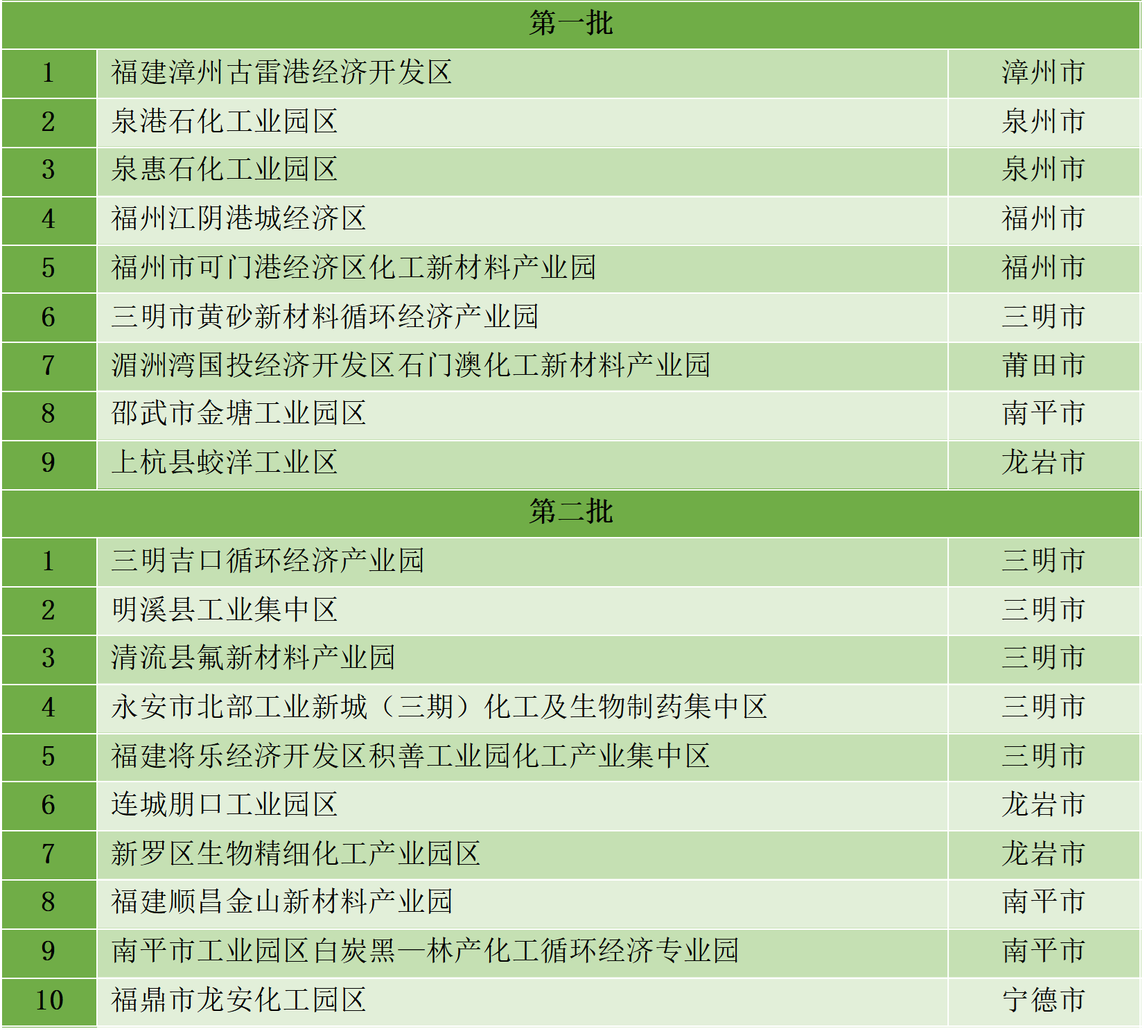 最新統(tǒng)計(jì)!全國認(rèn)定化工園區(qū)名單一覽!(圖13) 最新統(tǒng)計(jì)!全國認(rèn)定化工園區(qū)名單一覽!(圖13)