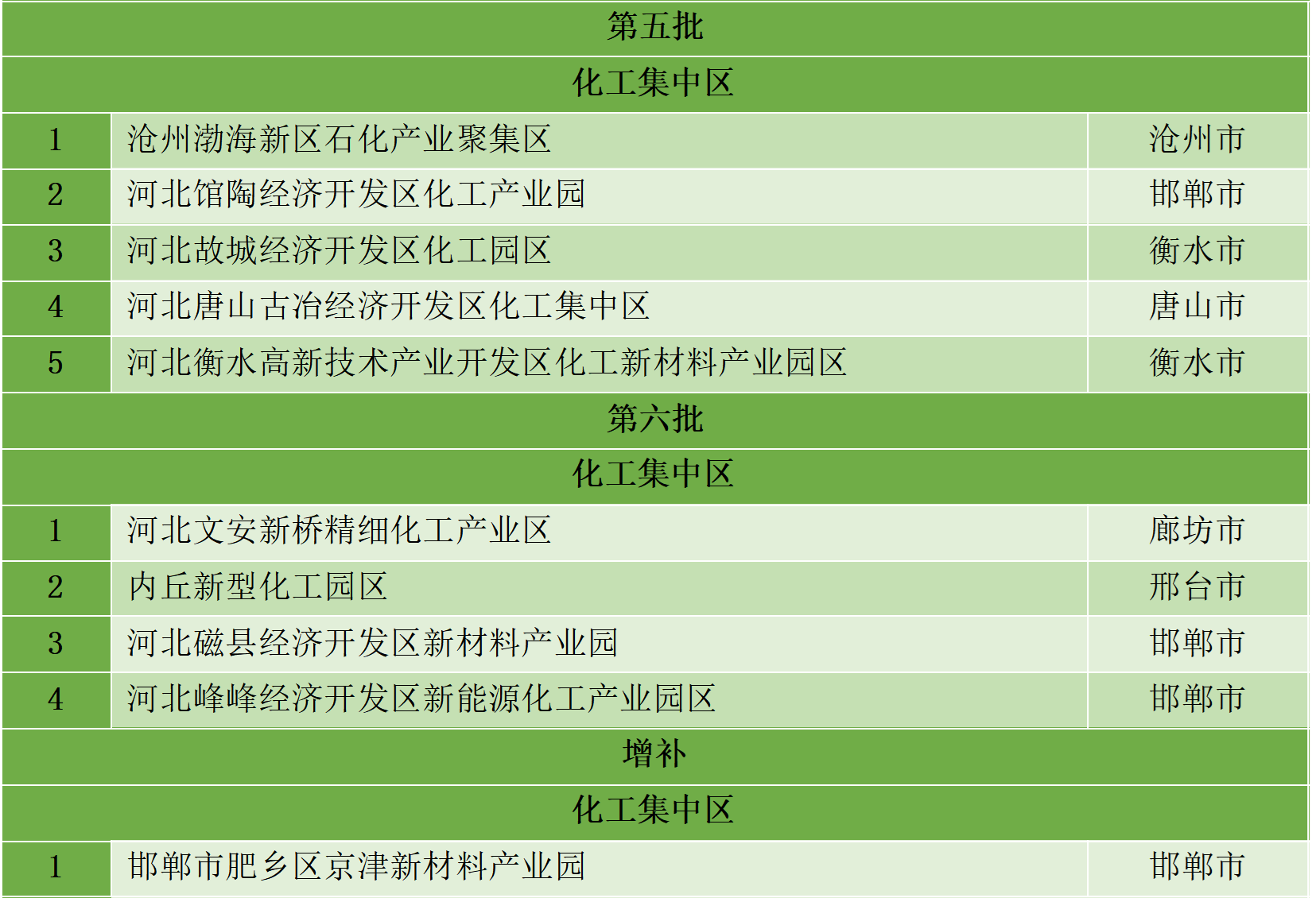 最新統(tǒng)計(jì)!全國認(rèn)定化工園區(qū)名單一覽!(圖15) 最新統(tǒng)計(jì)!全國認(rèn)定化工園區(qū)名單一覽!(圖15)
