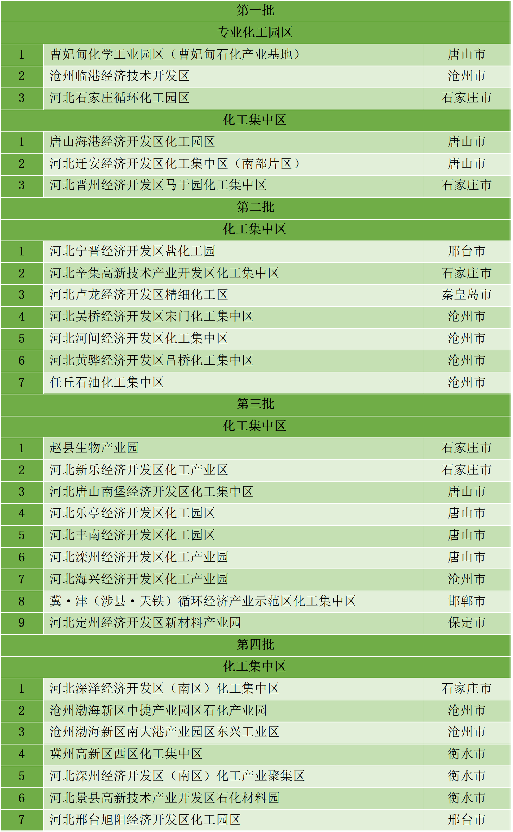 最新統(tǒng)計(jì)!全國認(rèn)定化工園區(qū)名單一覽!(圖14) 最新統(tǒng)計(jì)!全國認(rèn)定化工園區(qū)名單一覽!(圖14)