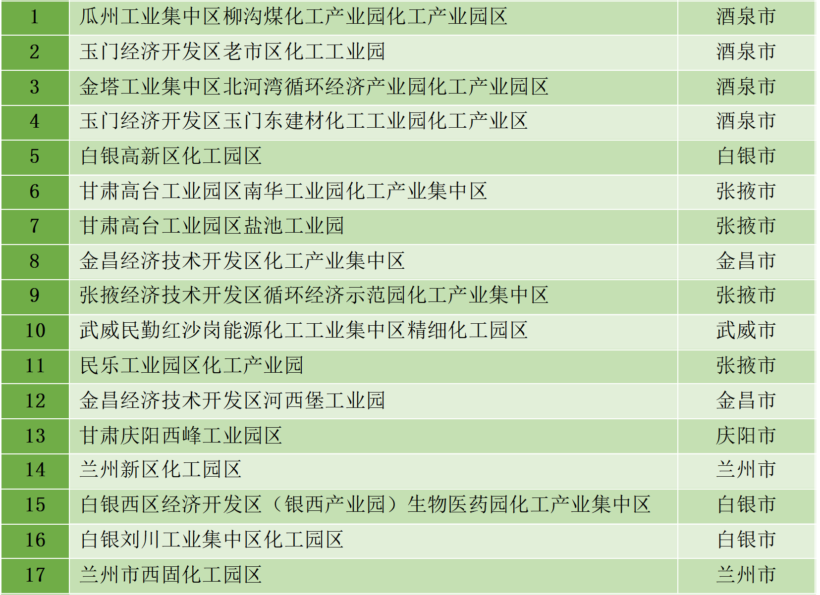最新統(tǒng)計(jì)!全國認(rèn)定化工園區(qū)名單一覽!(圖16) 最新統(tǒng)計(jì)!全國認(rèn)定化工園區(qū)名單一覽!(圖16)