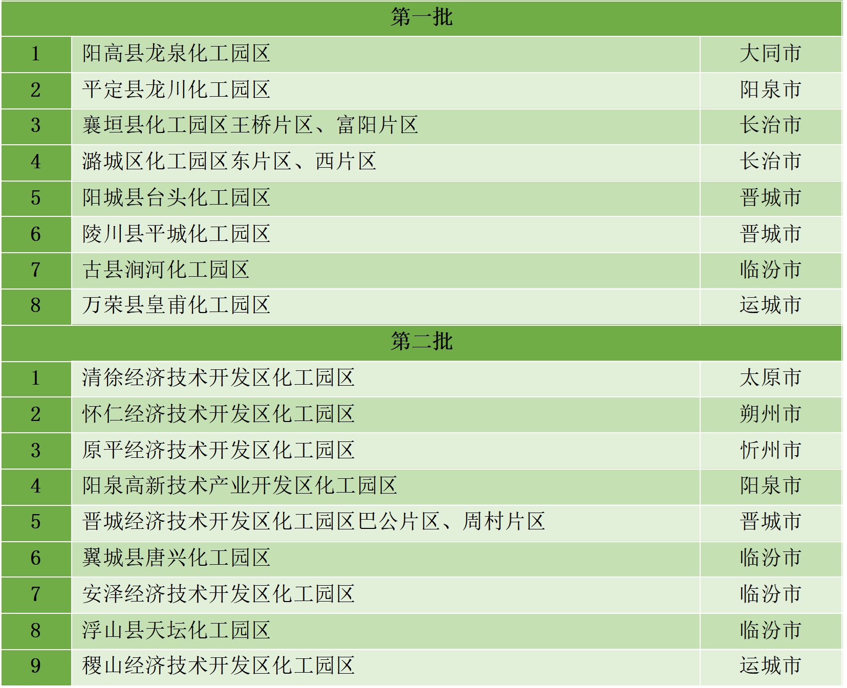 最新統(tǒng)計(jì)!全國認(rèn)定化工園區(qū)名單一覽!(圖17) 最新統(tǒng)計(jì)!全國認(rèn)定化工園區(qū)名單一覽!(圖17)