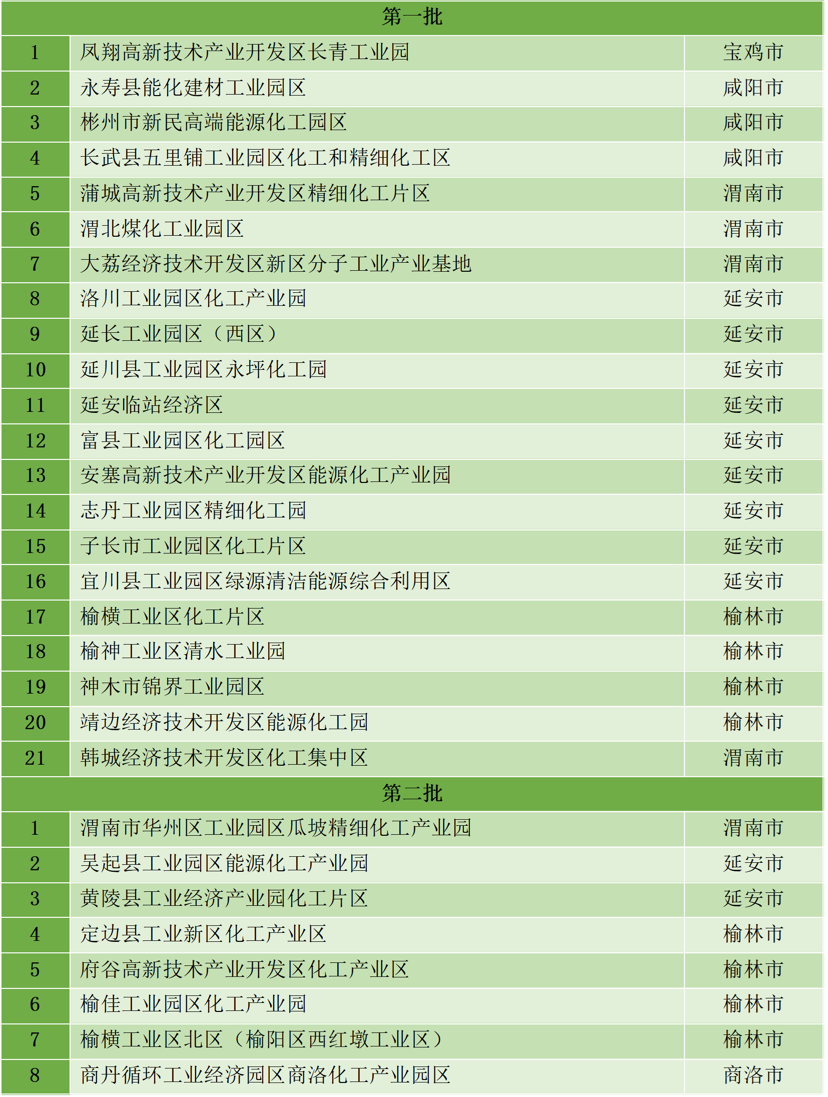 最新統(tǒng)計(jì)!全國認(rèn)定化工園區(qū)名單一覽!(圖18) 最新統(tǒng)計(jì)!全國認(rèn)定化工園區(qū)名單一覽!(圖18)