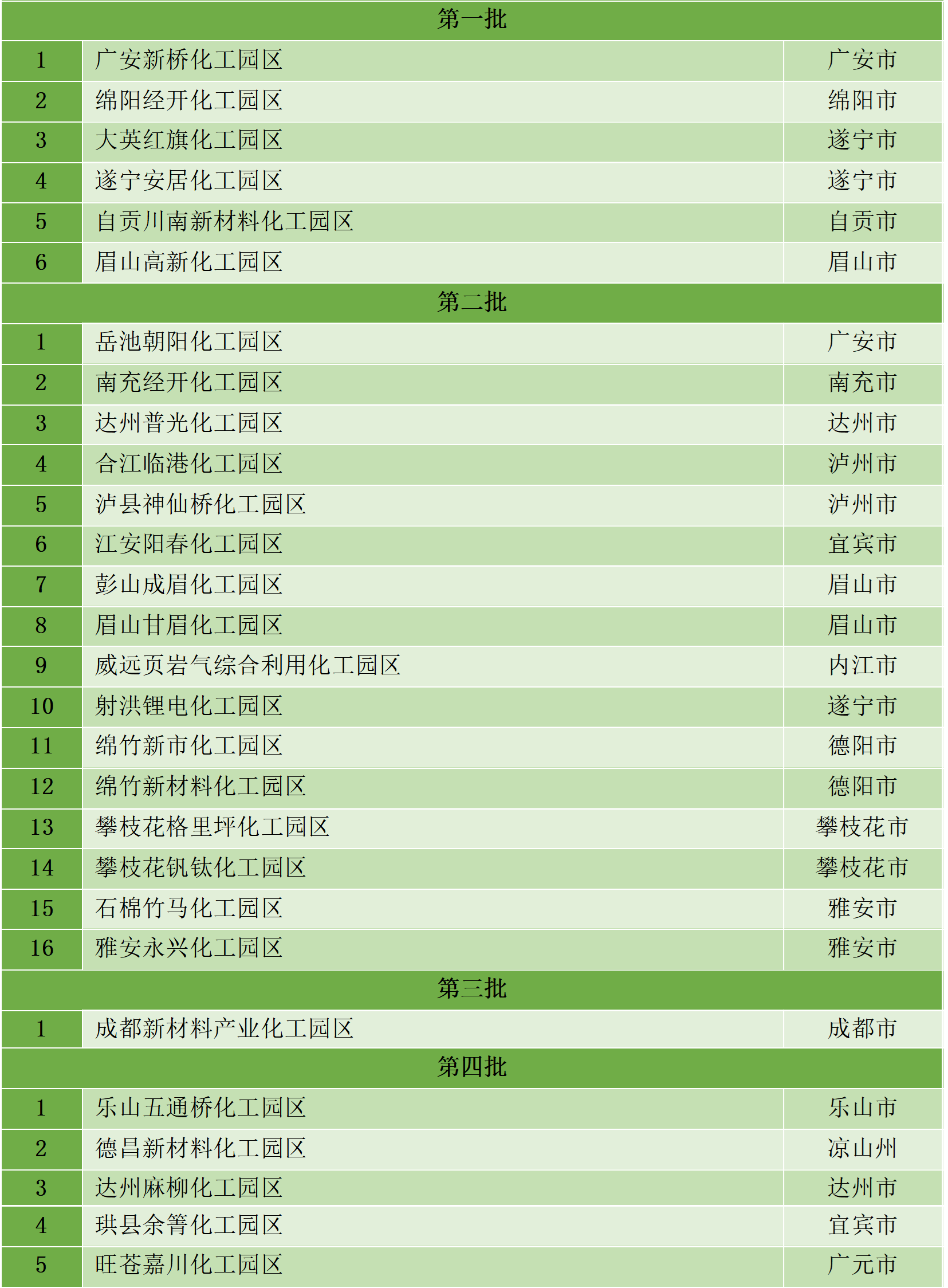 最新統(tǒng)計(jì)!全國認(rèn)定化工園區(qū)名單一覽!(圖22) 最新統(tǒng)計(jì)!全國認(rèn)定化工園區(qū)名單一覽!(圖22)