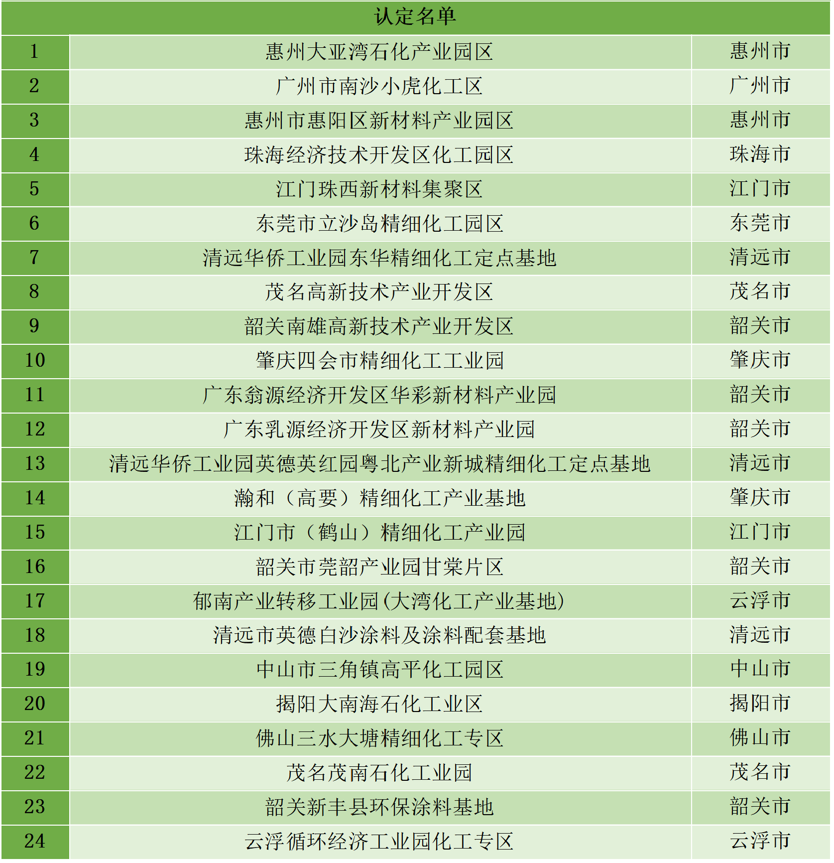 最新統(tǒng)計(jì)!全國認(rèn)定化工園區(qū)名單一覽!(圖31) 最新統(tǒng)計(jì)!全國認(rèn)定化工園區(qū)名單一覽!(圖31)