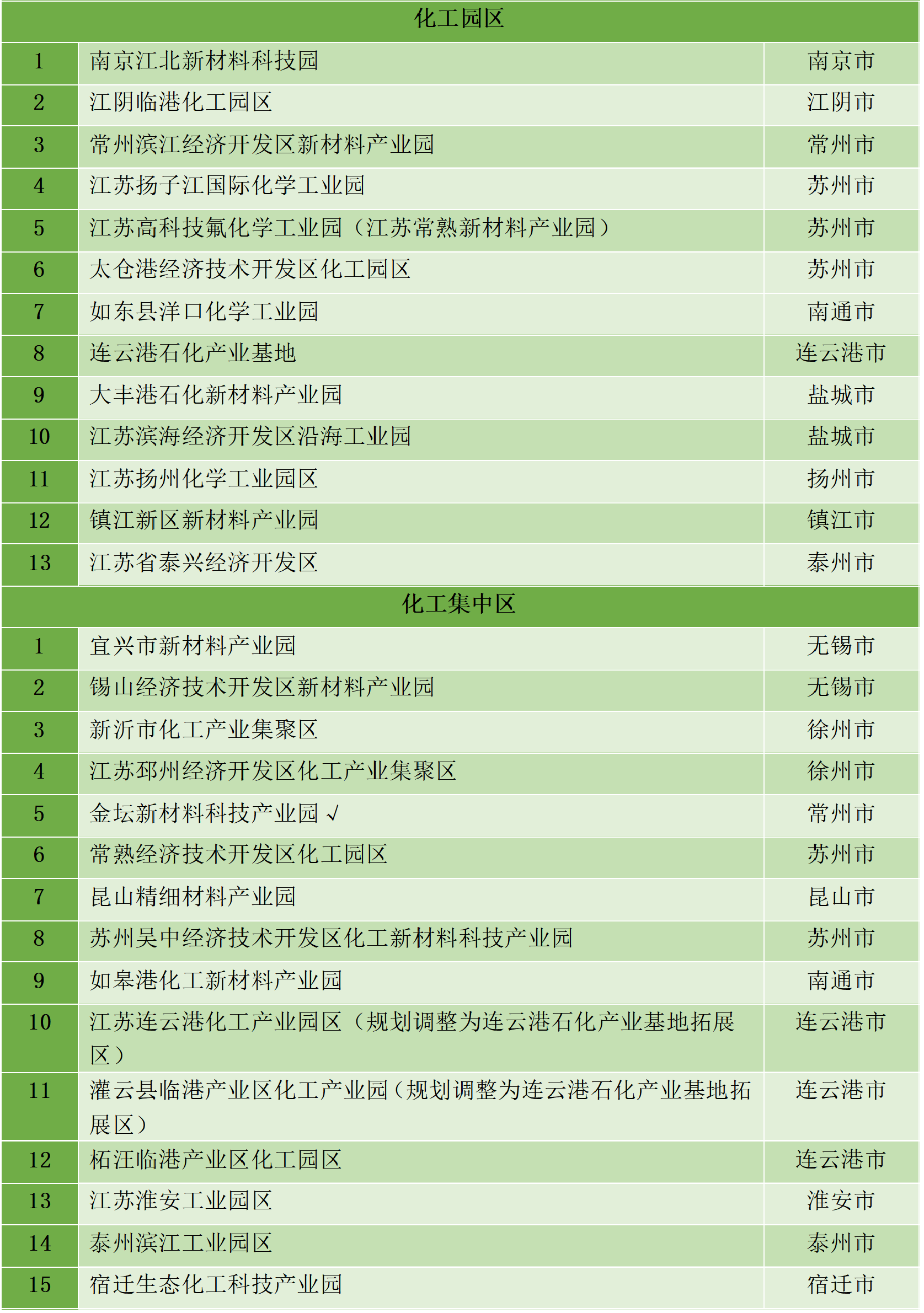 最新統(tǒng)計(jì)!全國認(rèn)定化工園區(qū)名單一覽!(圖32) 最新統(tǒng)計(jì)!全國認(rèn)定化工園區(qū)名單一覽!(圖32)