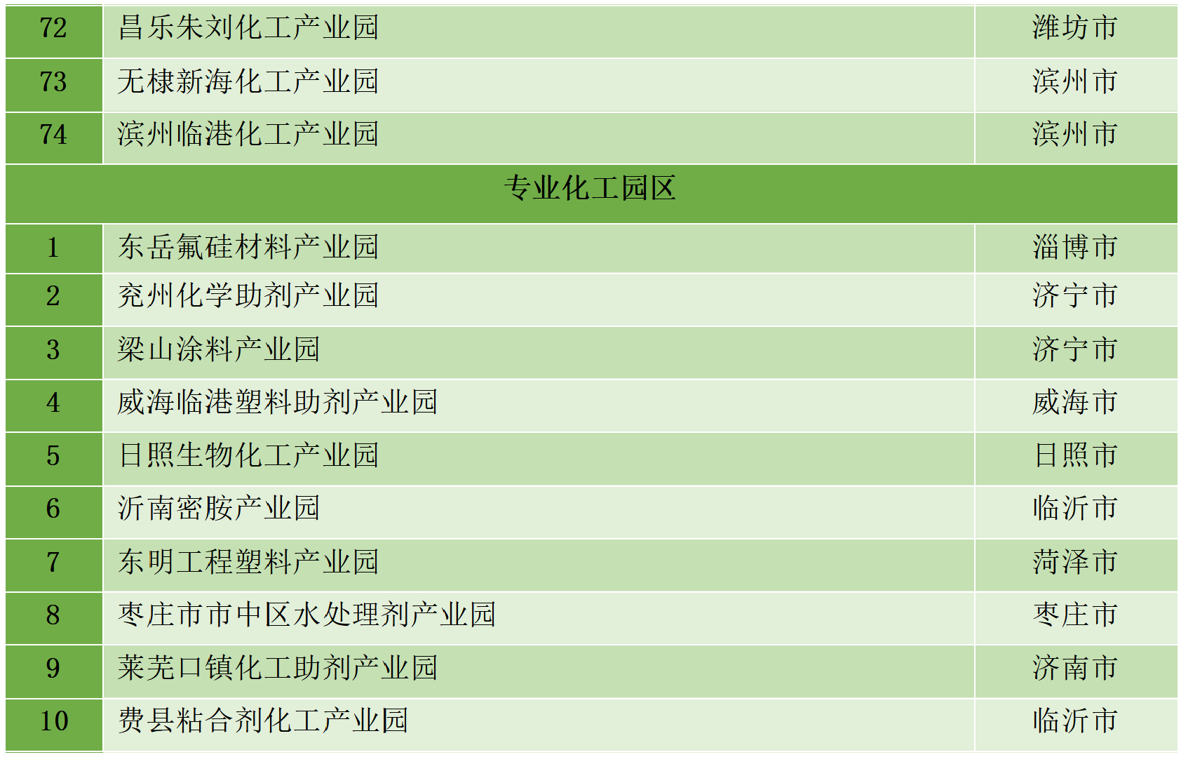 最新統(tǒng)計(jì)!全國認(rèn)定化工園區(qū)名單一覽!(圖35) 最新統(tǒng)計(jì)!全國認(rèn)定化工園區(qū)名單一覽!(圖35)